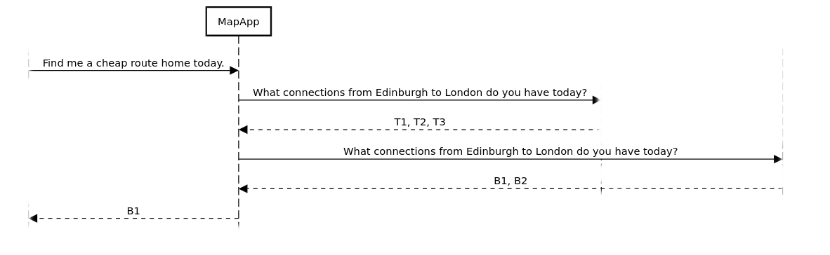 An example sequence diagram